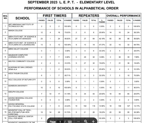 let passing score|FULL RESULTS: September 2023 LET teachers board exam list .